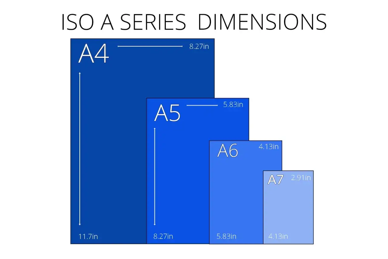 Diagrama muestra tamaños de papel ISO A, desde A4 hasta A7. El tamaño A5 es la mitad de un A4.