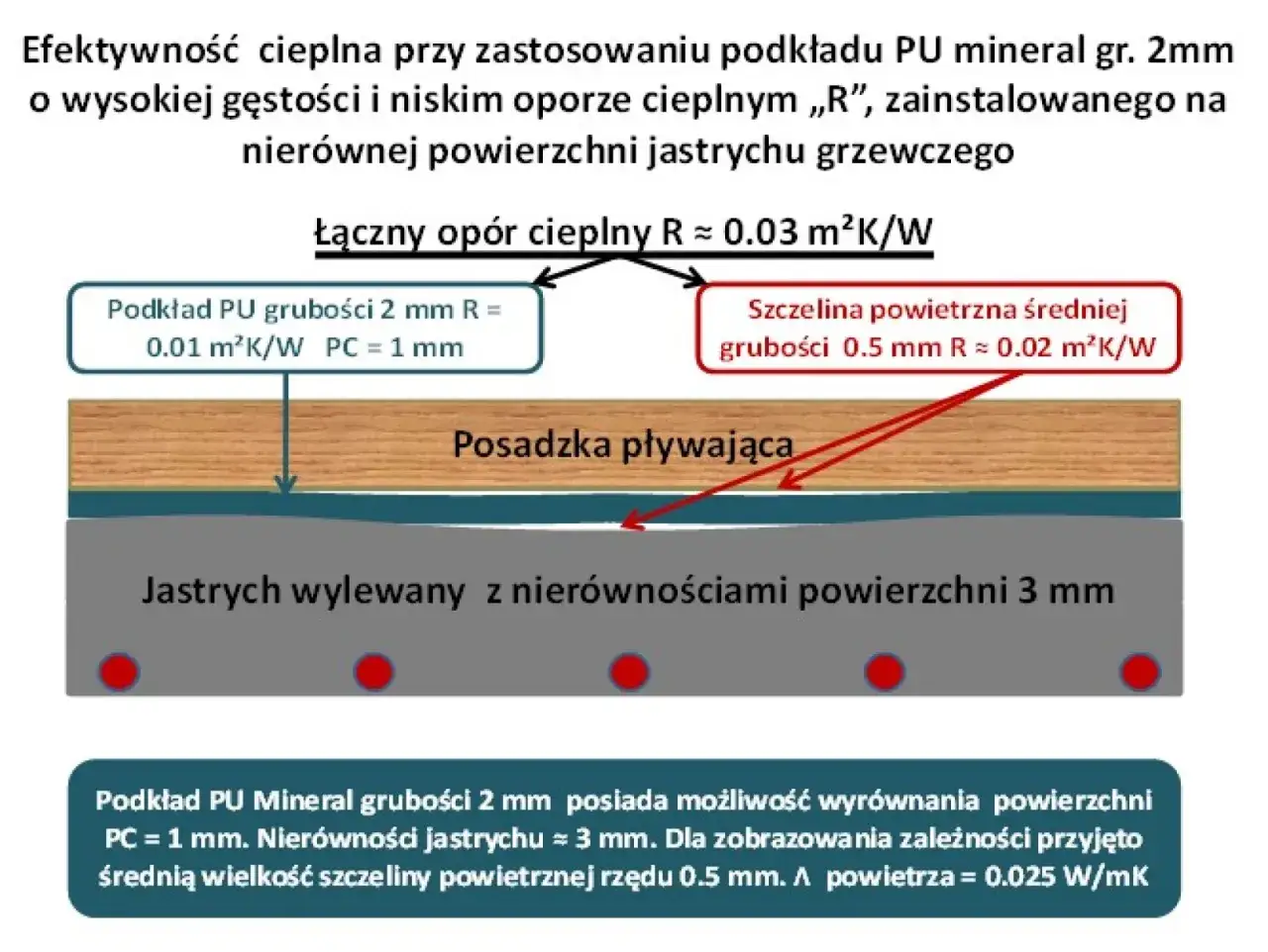 Schemat pokazuje, jak mata do podłog&oacute;wki (podkład PU Mineral 2mm) wyr&oacute;wnuje nier&oacute;wności jastrychu, zapewniając niski op&oacute;r cieplny.