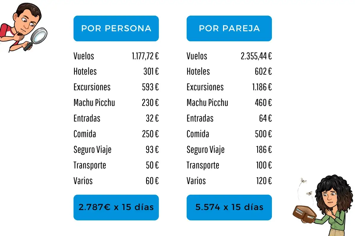 Detalle de costos para un viaje a Perú de 15 días, por persona y por pareja, incluyendo vuelos, hoteles, excursiones y Machu Picchu.