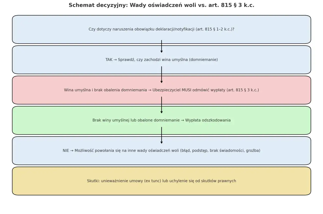 Schemat decyzyjny analizuje wady oświadczeń woli. Sprawdza, czy naruszono obowiązek deklaracji, czy zachodzi wina umyślna, co wpływa na odmowę lub wypłatę odszkodowania.