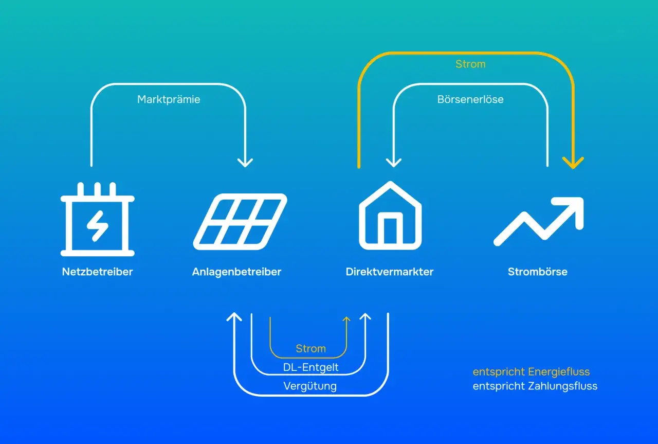 Schema zeigt Netzbetreiber, Anlagenbetreiber, Direktvermarkter und Strombörse. Marktprämie und Börsenerlöse fließen. 20 eeg.