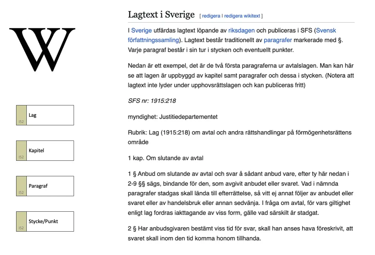 Svensk lagtext, h&auml;r ett exempel ur avtalslagen, visar hur lagrum betyder lagens uppbyggnad med kapitel, paragrafer och stycken.