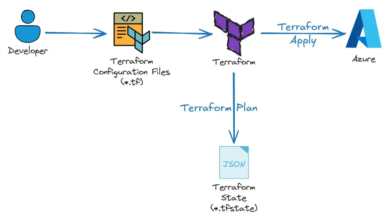 Un d&eacute;veloppeur utilise des fichiers de configuration Terraform pour appliquer des ressources sur Azure. Le plan Terraform g&eacute;n&egrave;re un &eacute;tat (.tfstate).