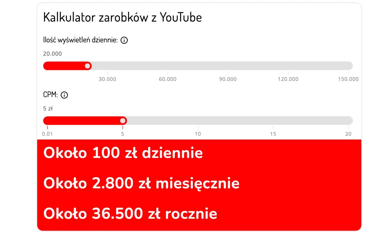 Kalkulator zarobków z YouTube pokazuje, ile zarabia youtuber. Przy 20 tys. wyświetleń dziennie i CPM 5 zł, zarobki wynoszą ok. 100 zł dziennie.
