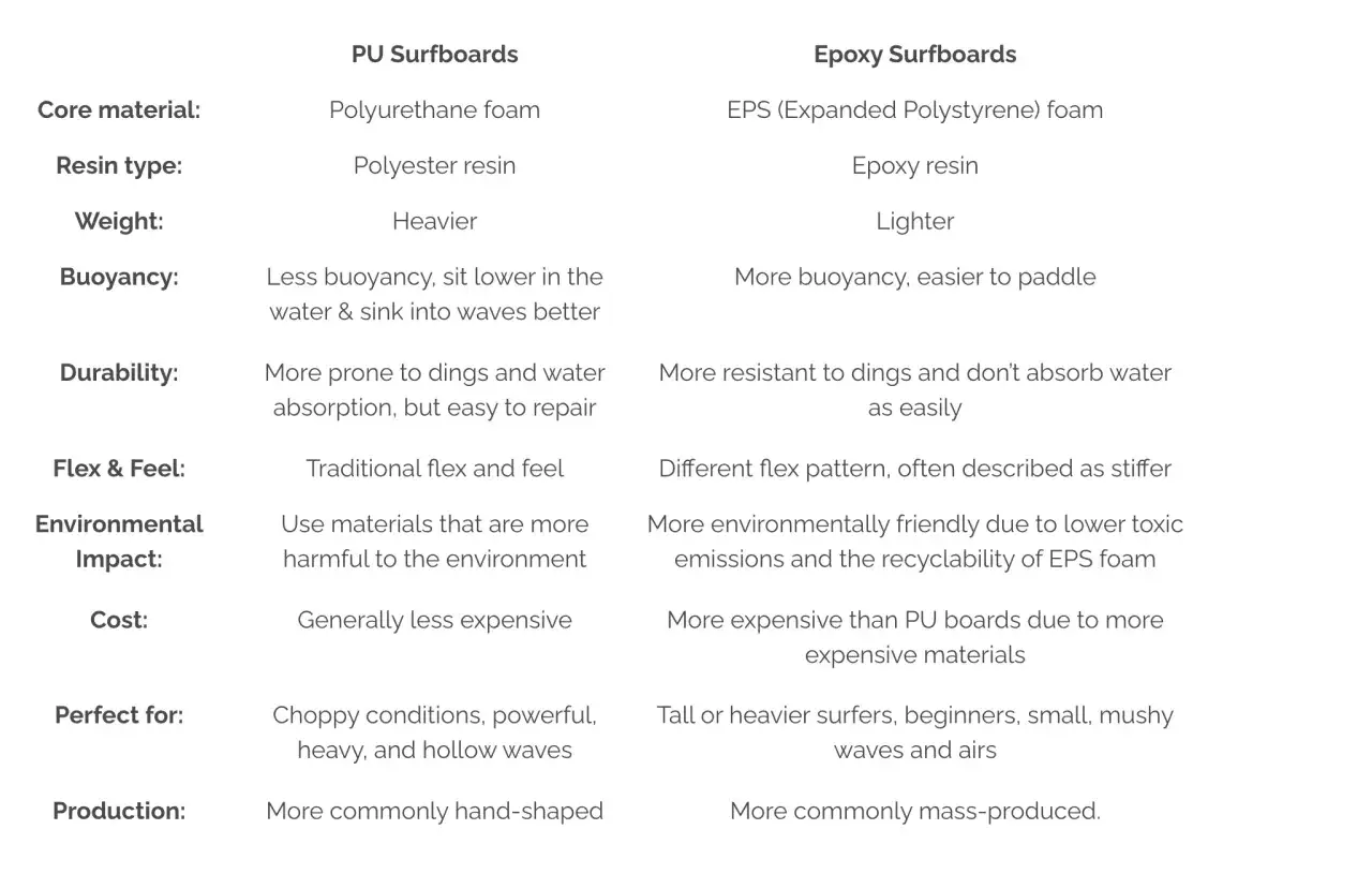 Vergleich von PU- und Epoxy-Surfboards: Material, Gewicht, Haltbarkeit und Umweltverträglichkeit.