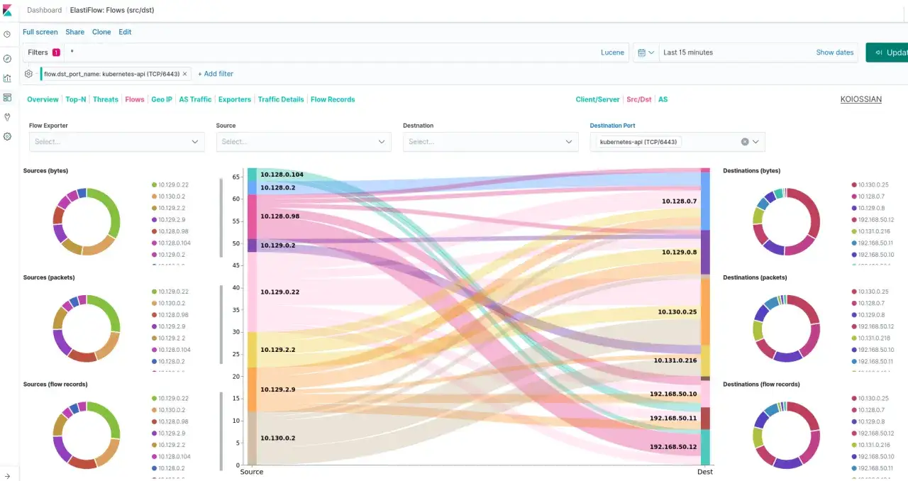 Network traffic flow visualization, offering infrastructure visibility. Sankey diagram shows data flow between sources and destinations, with pie charts detailing bytes, packets, and flow records.