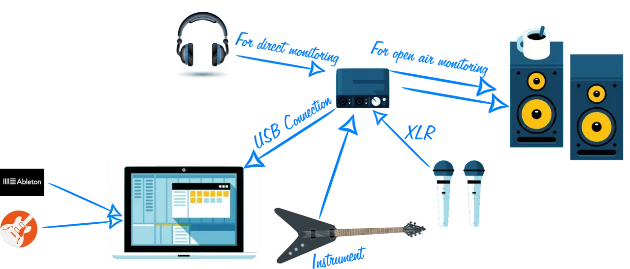 Schema zeigt Musikproduktion: Gitarre, Mikrofone, Kopfh&ouml;rer, Lautsprecher, Audio-Interface & Laptop mit Ableton.