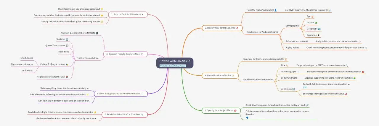 Mapa myśli: Jak napisać artykuł. Zawiera etapy: wyb&oacute;r tematu, identyfikacja odbiorcy, badania, szkic, pisanie, redakcja, czytanie na głos. Przykład artykułu po angielsku.