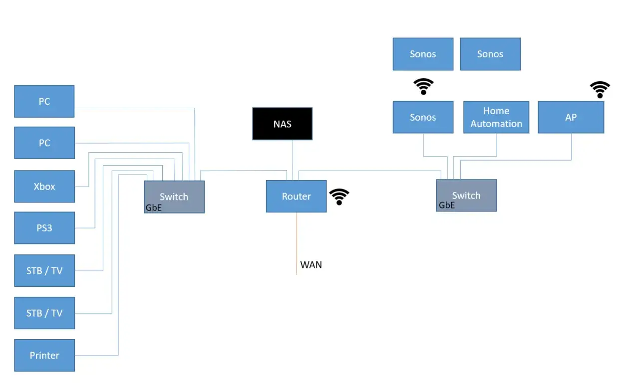 N&auml;tverksdiagram visar hur datorer, spelkonsoler, TV-boxar och NAS &auml;r anslutna till en router och switchar. Sonos-h&ouml;gtalare och hemmautomation &auml;r ocks&aring; integrerade, vilket m&ouml;jligg&ouml;r en smidig upplevelse f&ouml;r IP TV.
