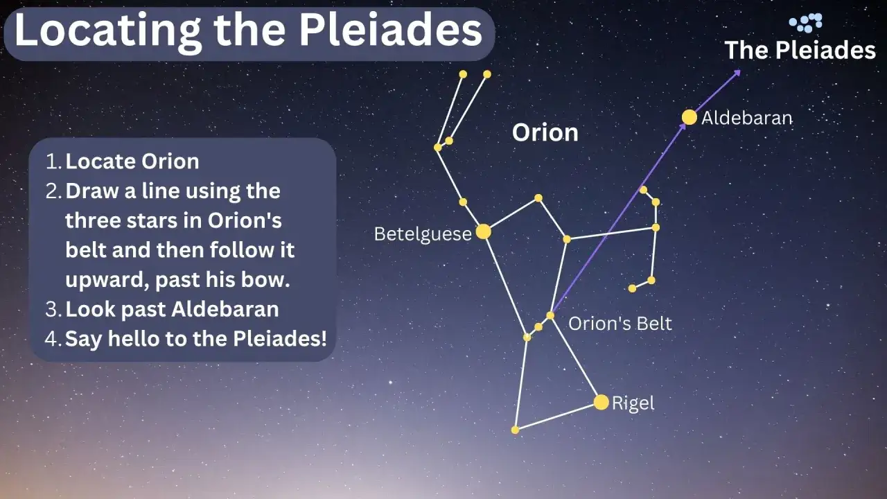 Sternbild Orion zeigt den Weg zu den Plejaden. Die Plejaden-Bedeutung liegt in ihrer Schönheit am Nachthimmel.