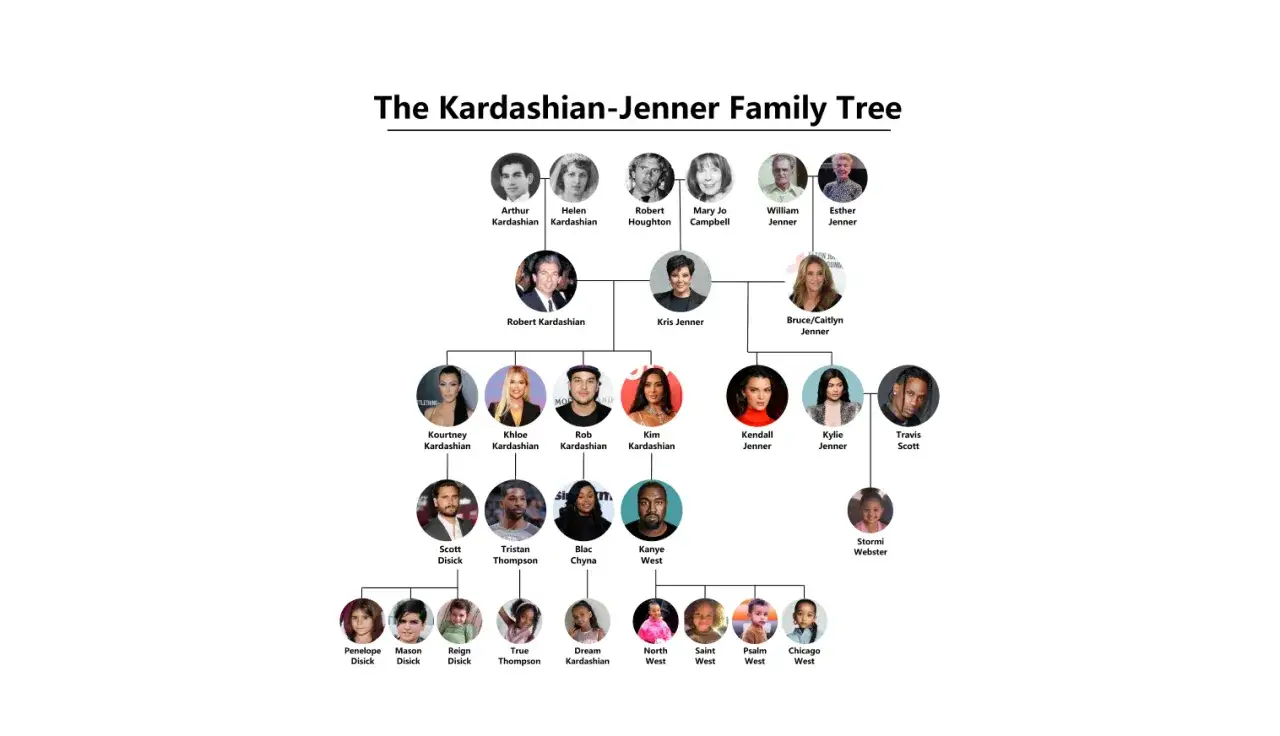 Drzewo genealogiczne Kardashian-Jenner. Kris Jenner z dziećmi: Kourtney, Kim, Khloe, Rob, Kendall i Kylie.