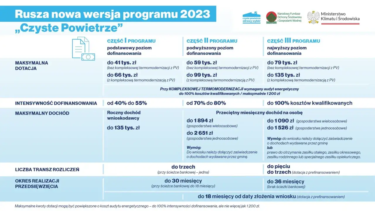 Progi dofinansowania w programie
