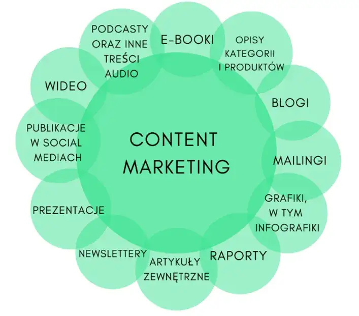 różne formy contentu marketingowego grafika