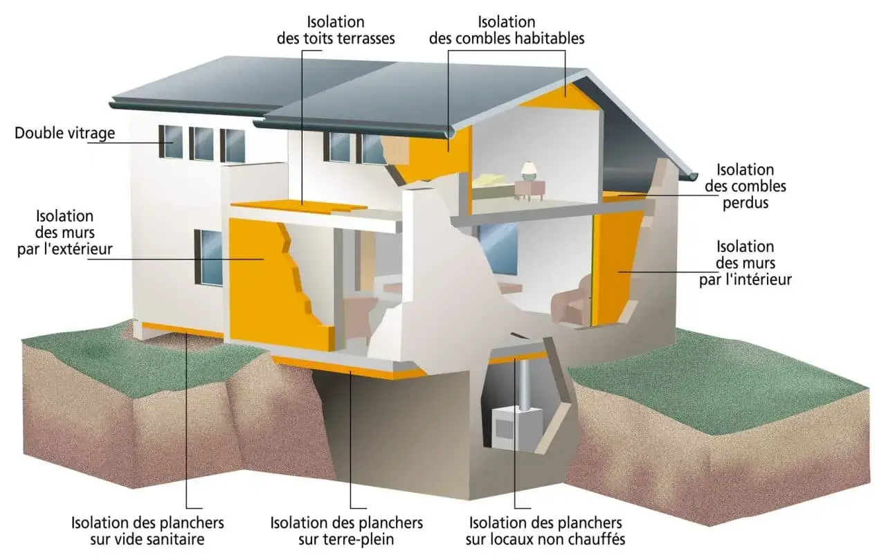 Schéma d'une maison illustrant les points clés d'un audit énergétique : isolation des murs, toits, combles, planchers et double vitrage.