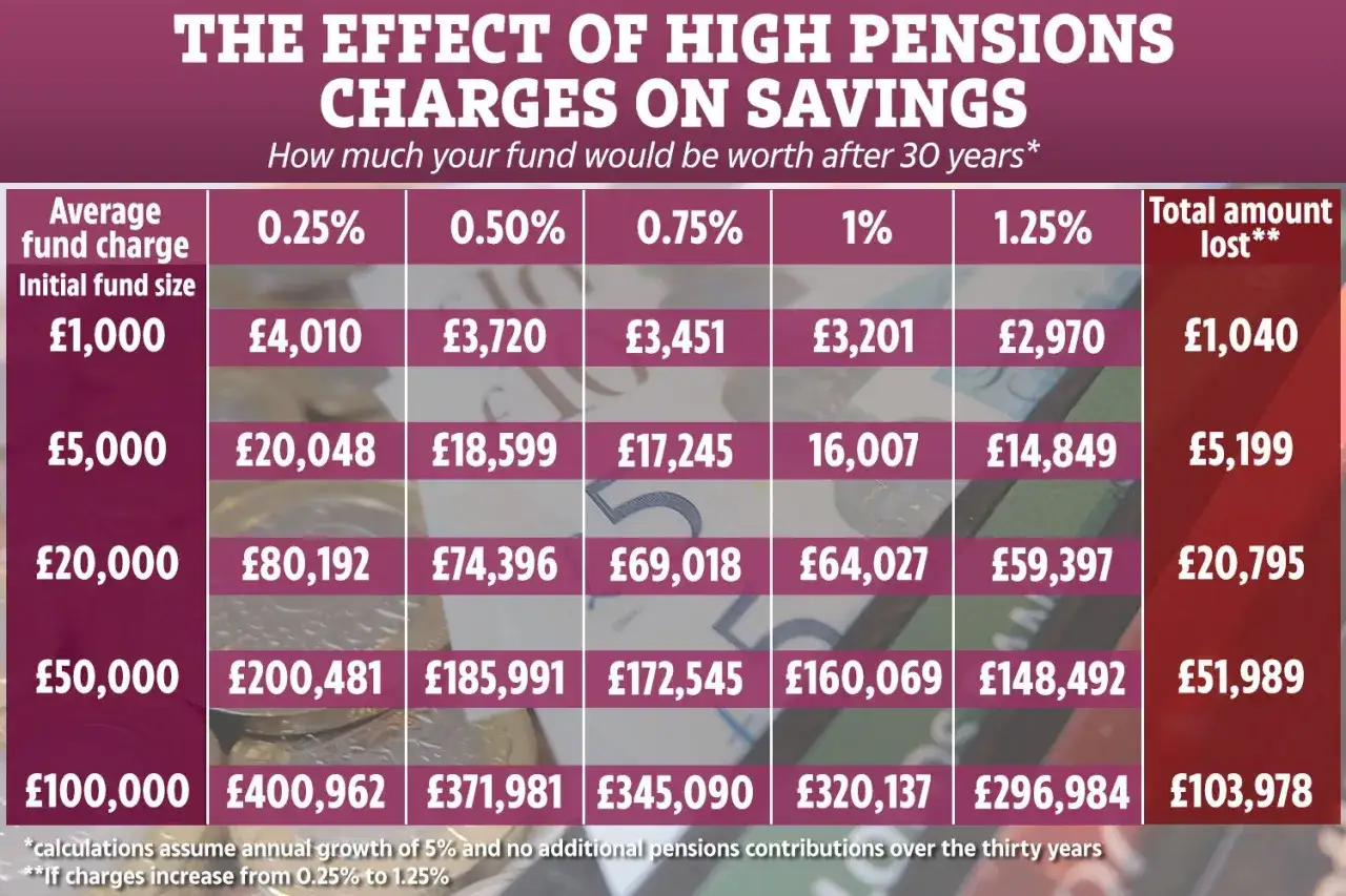 Table shows how pension charges impact savings over 30 years, illustrating significant losses with higher fees.