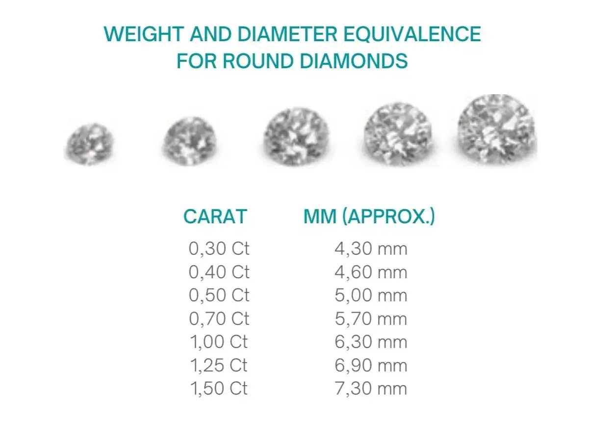 Diamond weight and diameter chart.