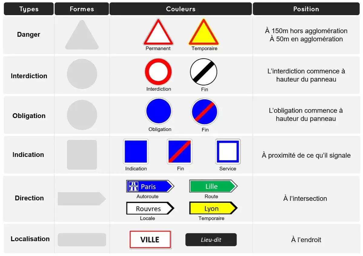 Tableau récapitulatif des types, formes, couleurs et positions de tous les panneaux de signalisation routière.