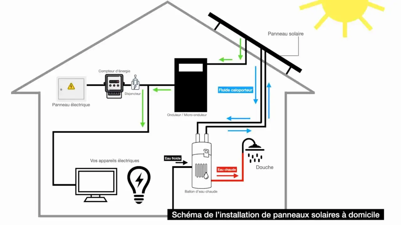 Schéma consuel photovoltaïque : panneaux solaires chauffent un fluide, alimentant un ballon d'eau chaude pour la douche et l'électricité pour les appareils.