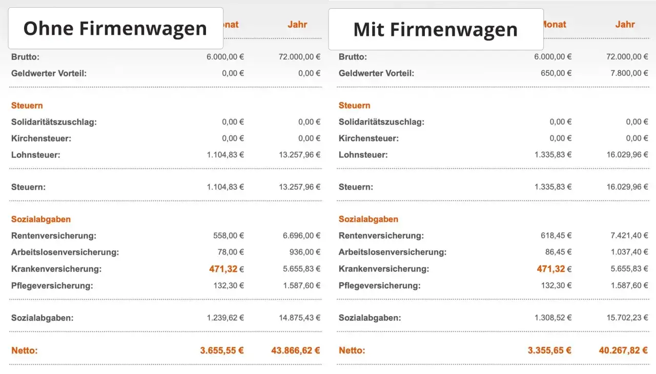Gehaltsabrechnung: Ohne Firmenwagen vs. Mit Firmenwagen. Der geldwerte Vorteil f&uuml;r das Auto betr&auml;gt 650&euro;/Monat. Wie viele Monatsgeh&auml;lter f&uuml;r Auto?