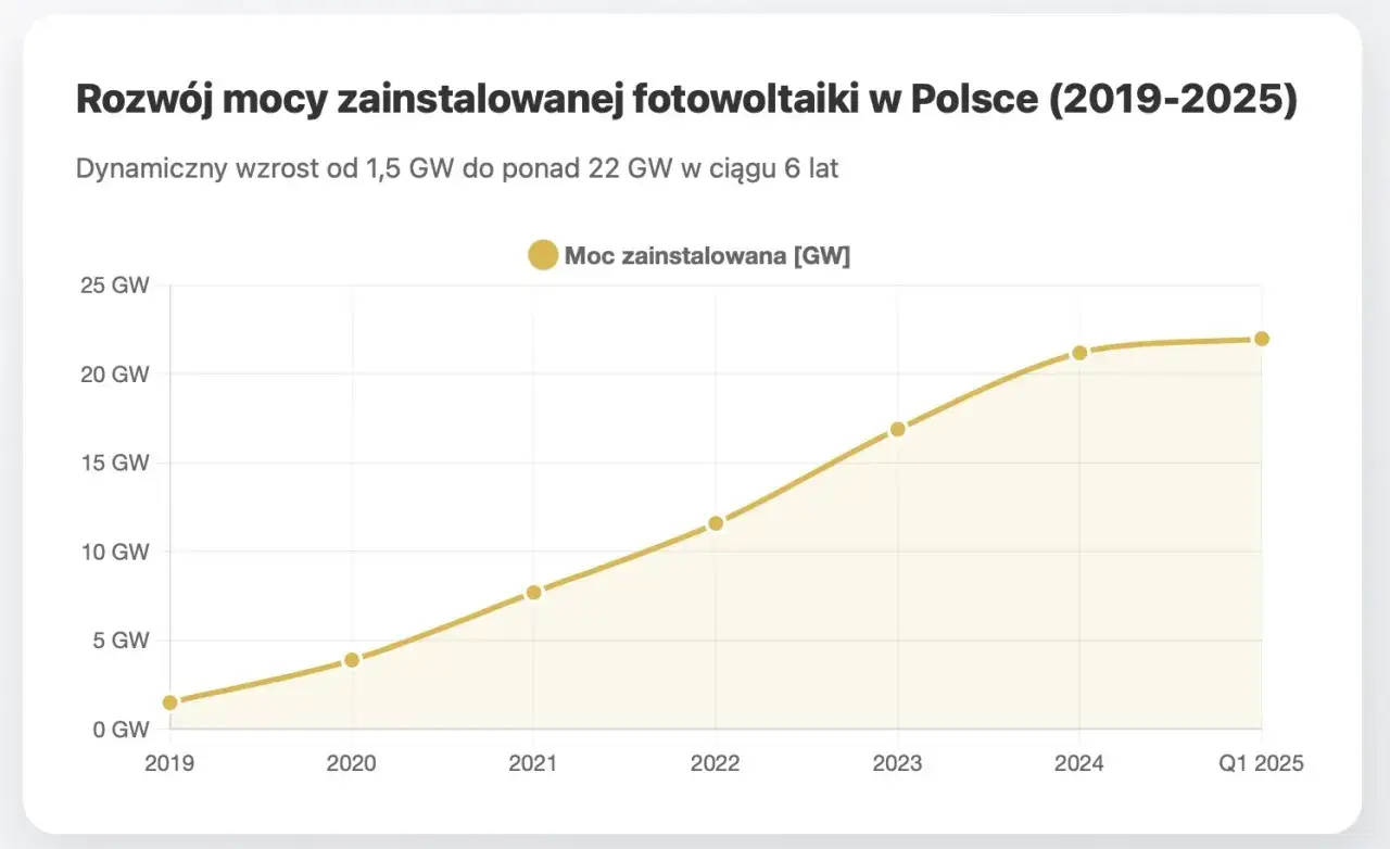 Wykres pokazuje dynamiczny wzrost mocy zainstalowanej fotowoltaiki w Polsce od 2019 do Q1 2025. Widać, ile energii z fotowoltaiki przybywa każdego roku.