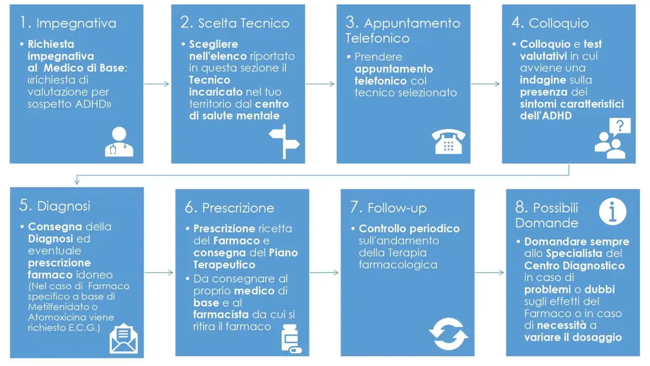 Schema del percorso diagnostico e terapeutico per il sospetto ADHD: dalla richiesta iniziale al follow-up.