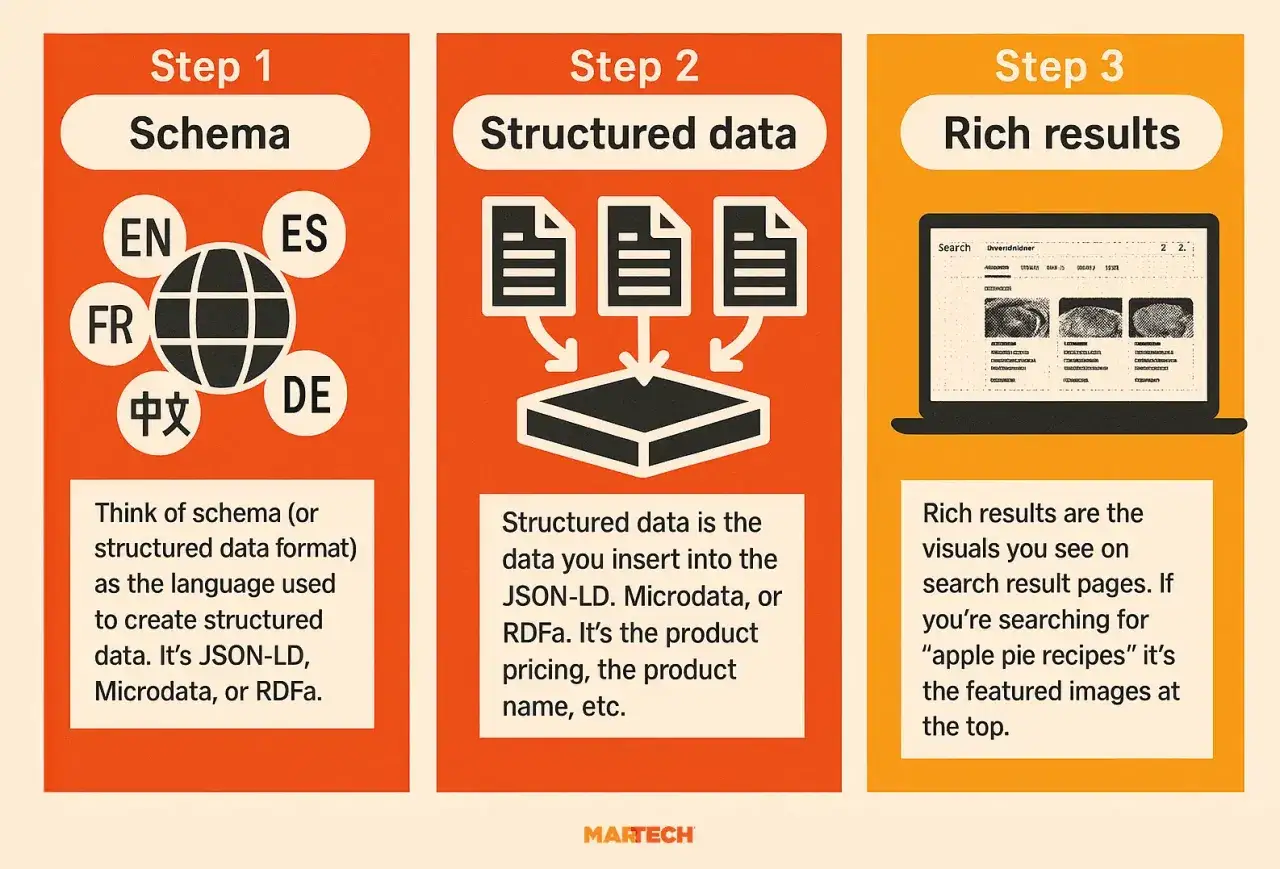 Schritt 1: Schema (Sprachen wie EN, ES, FR, DE, 中文) für strukturierte Daten. Schritt 2: Strukturierte Daten (JSON-LD, Microdata, RDFa) werden verarbeitet. Schritt 3: Rich Results (visuelle Suchergebnisse).