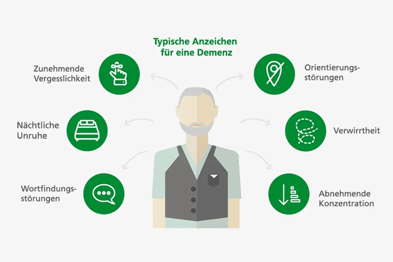 Typische Anzeichen f&uuml;r eine Demenz im Alter: Vergesslichkeit, Orientierungsst&ouml;rungen, Verwirrtheit, Konzentrationsschw&auml;che, Wortfindungs- und Schlafst&ouml;rungen.
