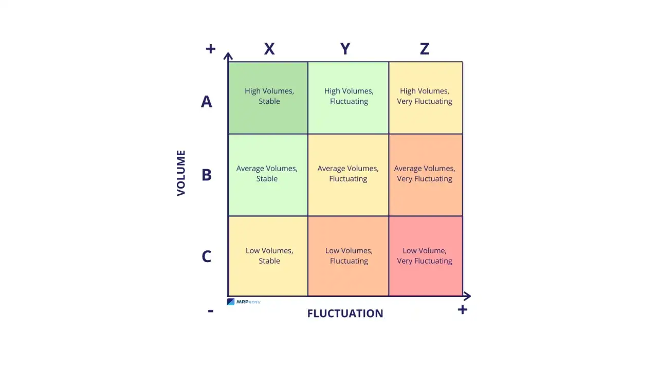 Matrix zur ABC-Analyse: Volumen vs. Fluktuation. Zeigt prozentuale Verteilung von Artikeln nach Hoch-/Mittel-/Niedrigvolumen und stabiler/fluktuierender Nachfrage.