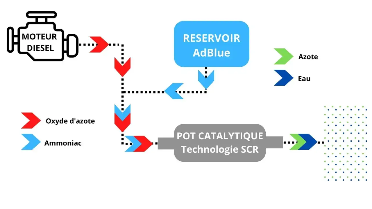 Schéma expliquant adblue qu'est ce que c'est : un moteur diesel injecte des oxydes d'azote dans un pot catalytique SCR où l'AdBlue (azote et eau) les transforme en azote et eau.