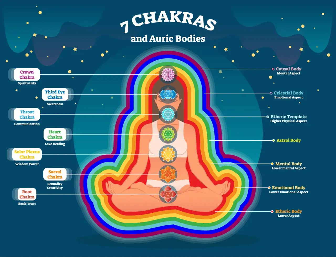 Representaci&oacute;n de los 7 chakras y cuerpos &aacute;uricos, mostrando c&oacute;mo es el aura humana en meditaci&oacute;n.