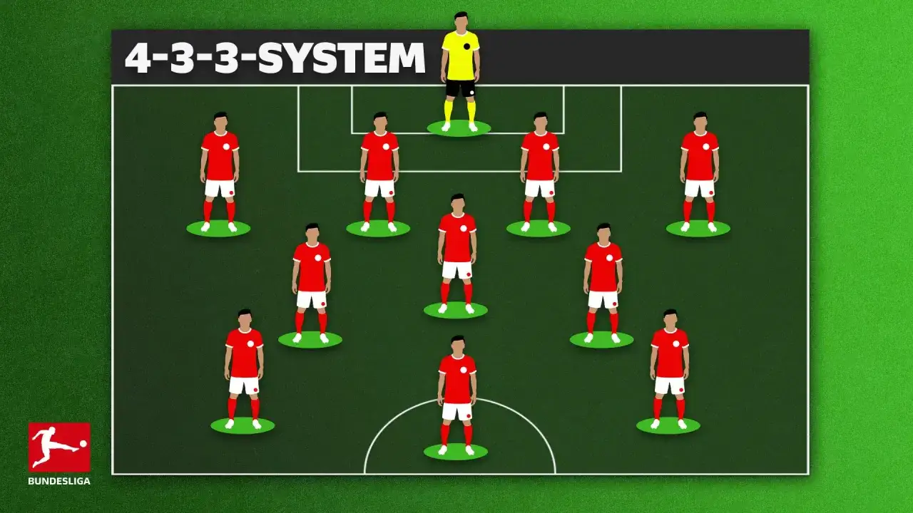 Grafische Darstellung des 4-3-3-Fußball-Spielsystems mit Spielern in roten Trikots und einem Torwart in Gelb.