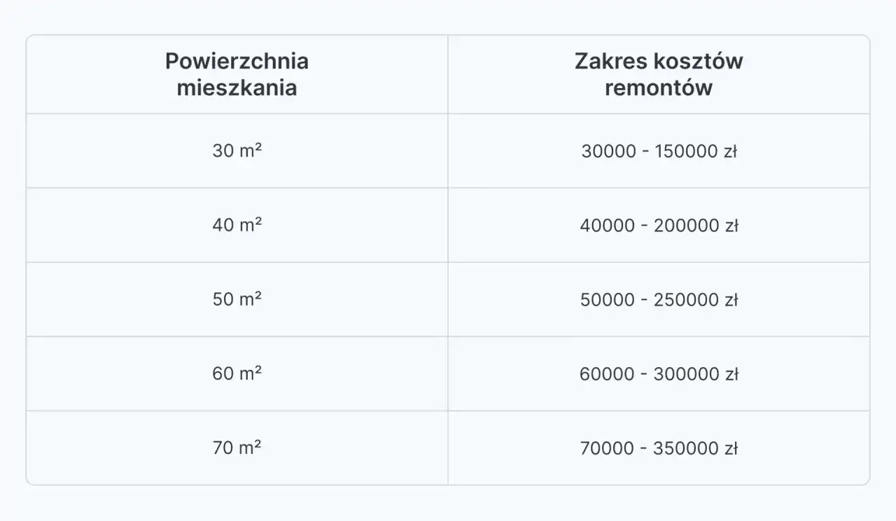 Tabela pokazuje, ile kosztuje remont mieszkania 60m2, od 60 000 do 300 000 zł.