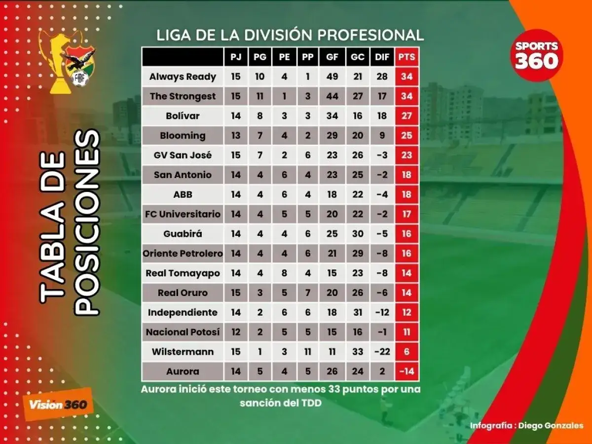 Tabla de posiciones de la Liga Profesional. The Strongest se ubica segundo, empatado en puntos con Always Ready.