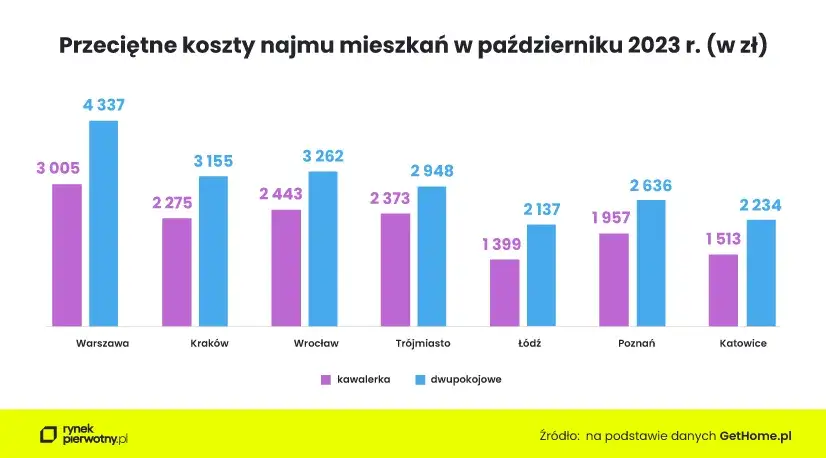 trzy filary koszt&oacute;w wynajmu mieszkania