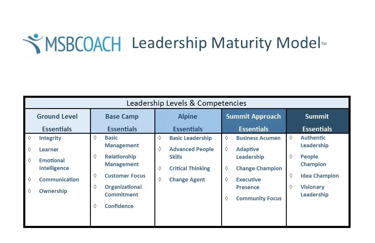 MSBCOACH Leadership Maturity Model outlines five levels: Ground Level, Base Camp, Alpine, Summit Approach, and Summit, detailing essential competencies for each stage of task relevant maturity.