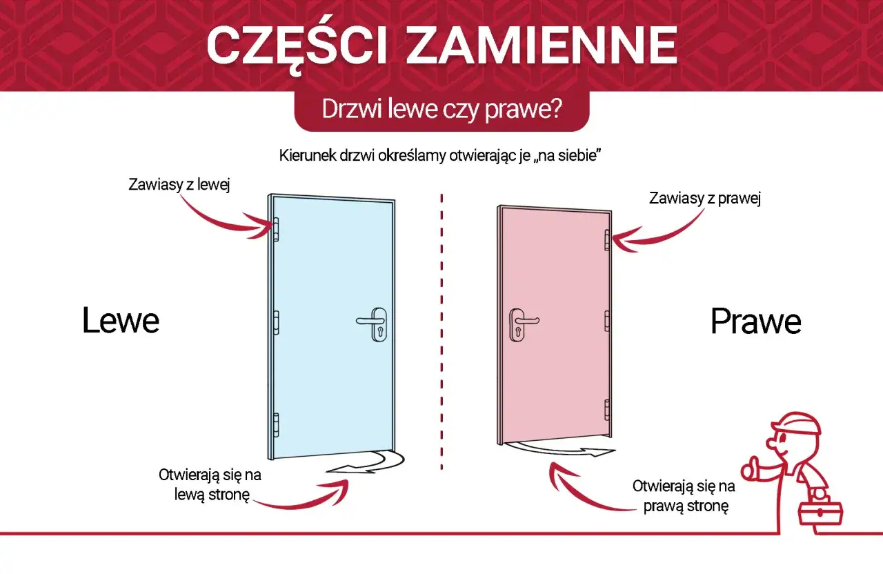 Ilustracja pokazuje drzwi lewe i prawe. Drzwi lewe mają zawiasy po lewej stronie i otwierają się na lewą stronę. Drzwi prawe mają zawiasy po prawej stronie i otwierają się na prawą stronę.