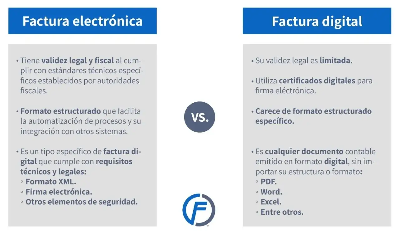 Comparativa: Factura electrónica vs. Factura digital. La factura electrónica es obligatoria y tiene validez legal fiscal, a diferencia de la digital.