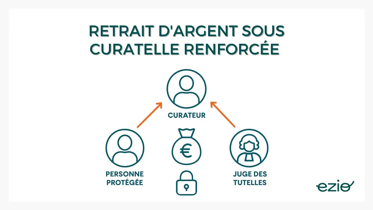Sch&eacute;ma illustrant le retrait d'argent sous curatelle renforc&eacute;e : curateur, personne prot&eacute;g&eacute;e, juge des tutelles, sac d'argent et cadenas.