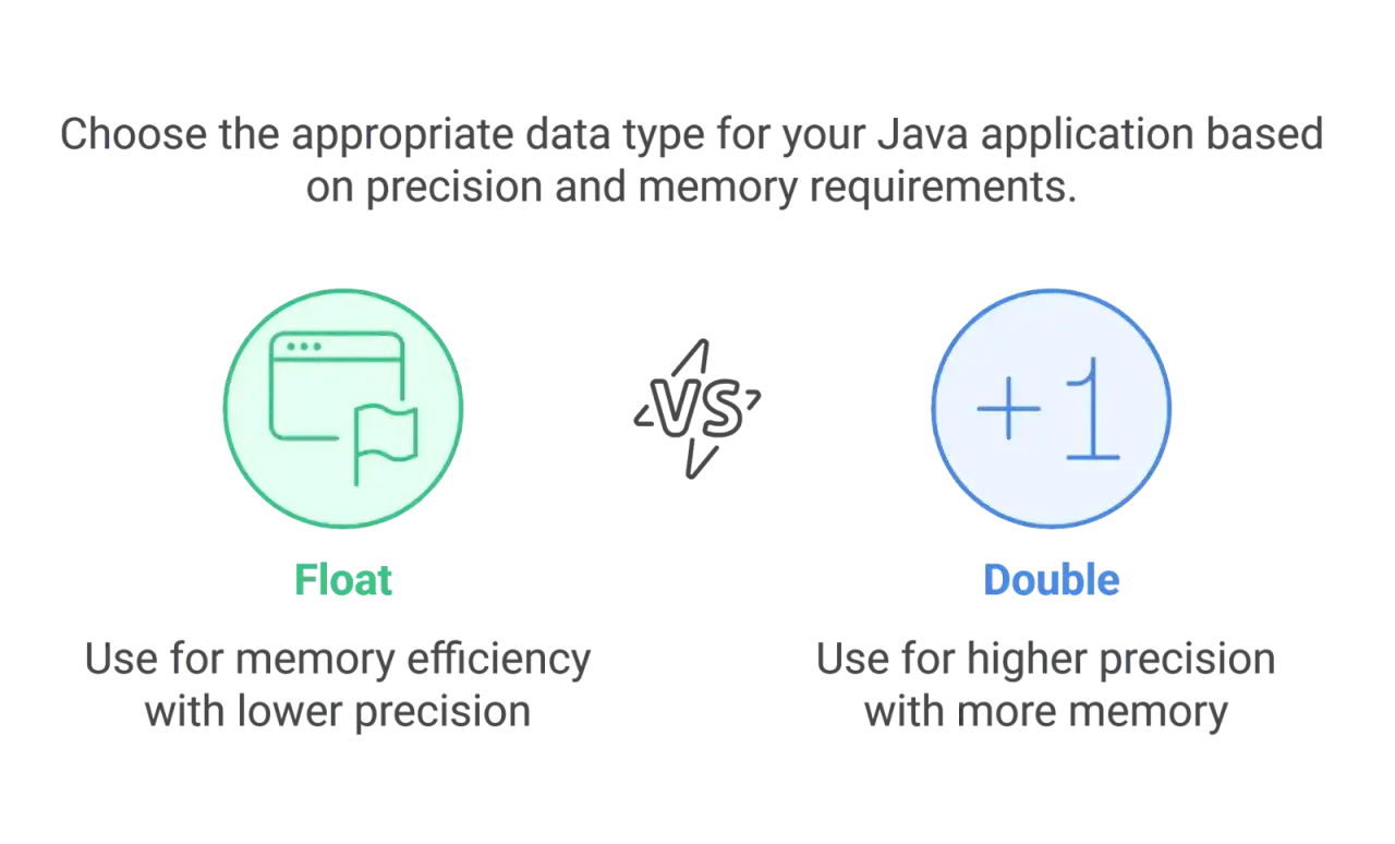 Float vs. Double en Java : choisir le bon type pour la précision et la mémoire. Le double offre plus de précision.