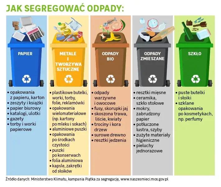 segregacja odpadów schemat kosze