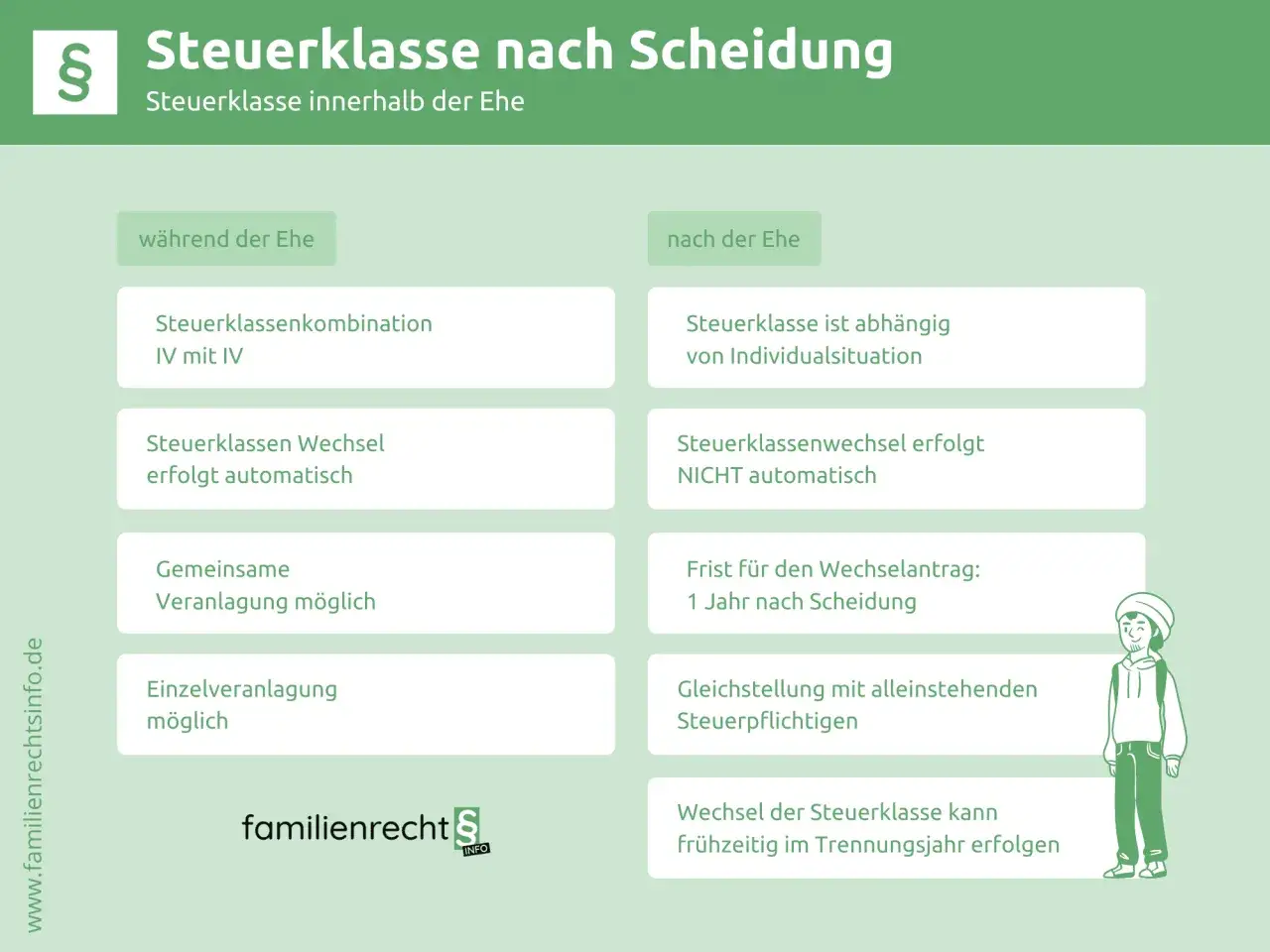 Steuerklassen nach Scheidung: Während der Ehe IV/IV, nach der Ehe individuell. Trennungsmeldung ans Finanzamt wichtig.