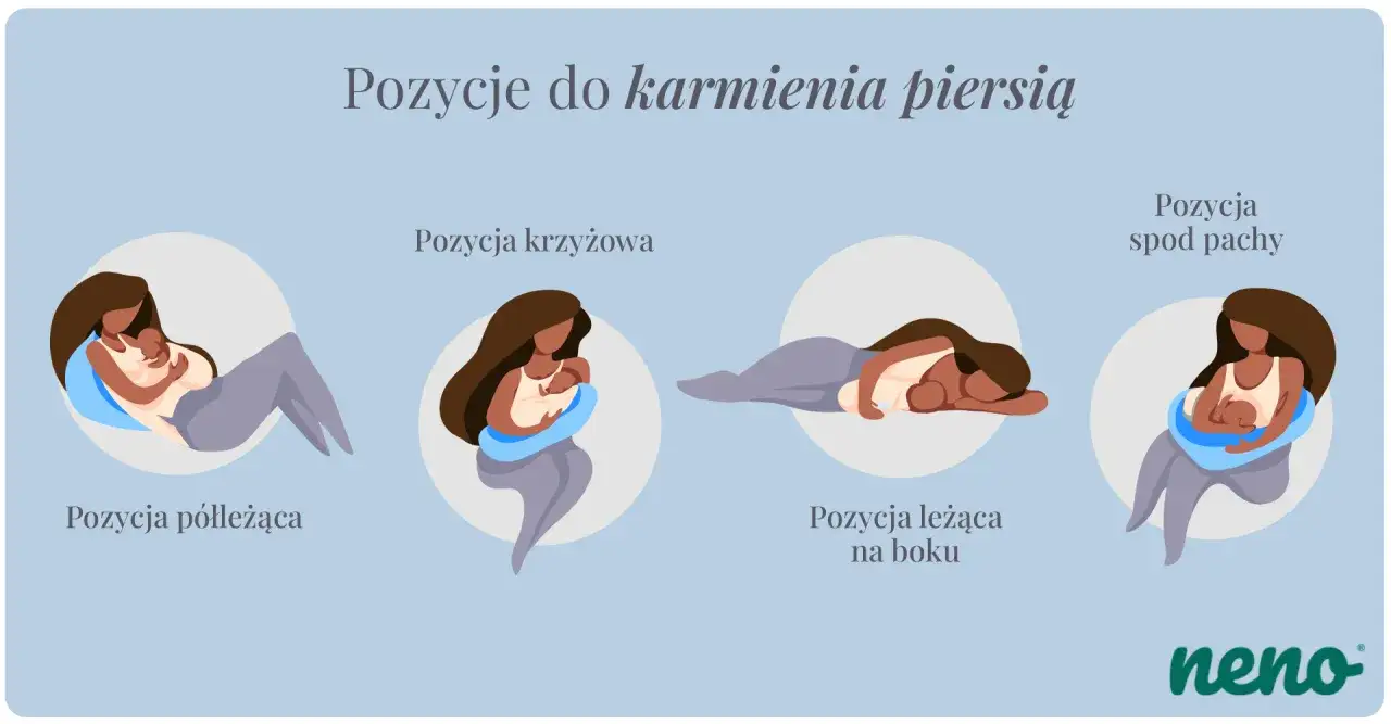 Ilustracja pokazuje cztery pozycje do karmienia piersią: półleżącą, krzyżową, leżącą na boku i spod pachy. Długość karmienia piersią noworodka zależy od jego potrzeb.