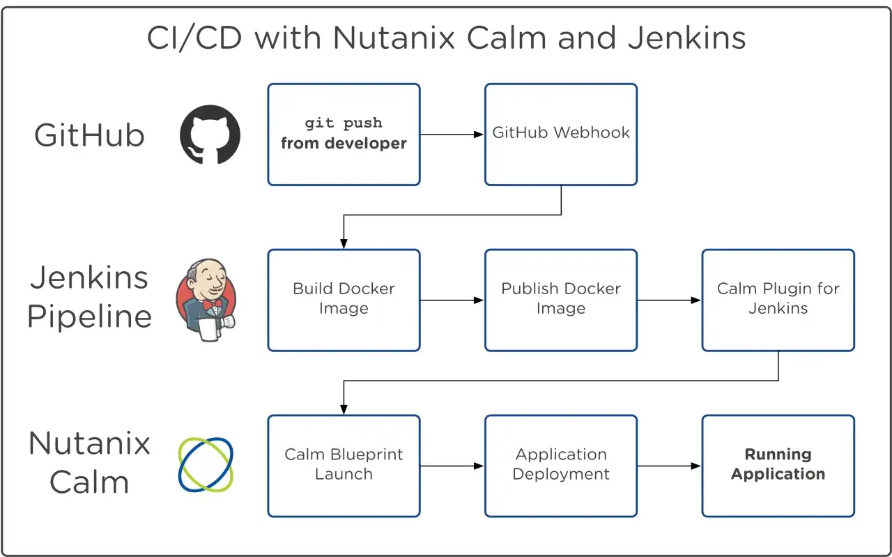 Diagramm zeigt, was ist Jenkins: ein Tool für CI/CD, das Docker-Images baut, veröffentlicht und mit Nutanix Calm Anwendungen bereitstellt.