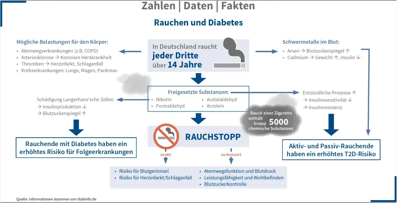 Rauchen bei Diabetes erh&ouml;ht das Risiko f&uuml;r Folgeerkrankungen. Zigaretten enthalten sch&auml;dliche Substanzen, die Blutzucker und Insulin beeinflussen.