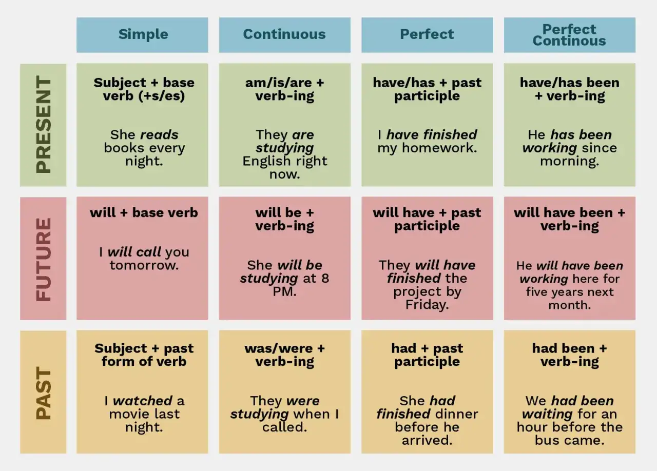 Schema dei tempi verbali: present simple, past simple e altri. Esempi chiari per ogni tempo.