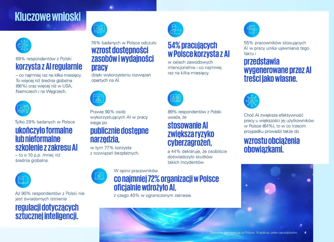 Sztuczna inteligencja szansa czy zagrożenie? W Polsce 69% korzysta z AI, ale tylko 29% przeszło szkolenie. 72% firm wdrożyło AI, ale 89% obawia się cyberzagrożeń.