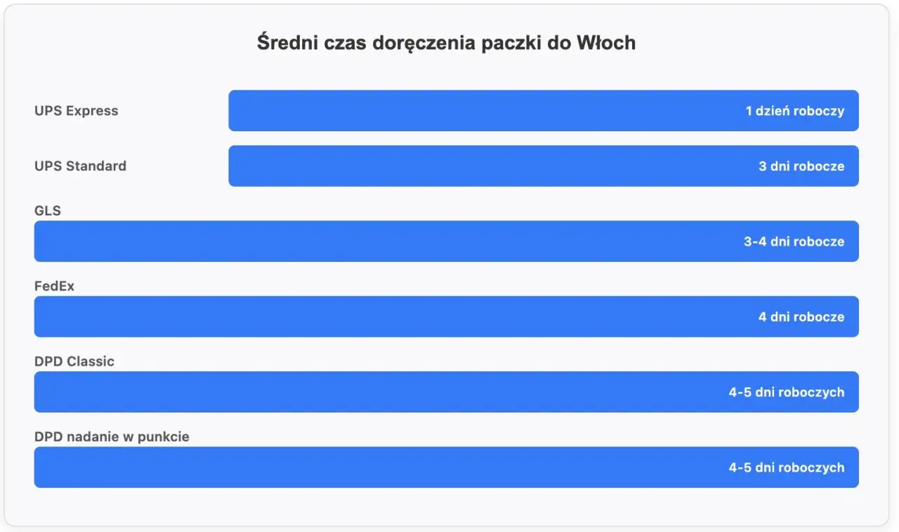 Tabela porównująca średni czas doręczenia paczki do Włoch różnymi kurierami: UPS Express (1 dzień), UPS Standard (3 dni), GLS (3-4 dni), FedEx (4 dni), DPD Classic i DPD nadanie w punkcie (4-5 dni).