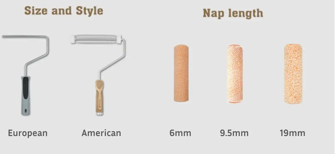Comparativa de tipos de rodillos para pintar: europeos y americanos, y rodillos de diferentes longitudes de pelo (6mm, 9.5mm, 19mm).