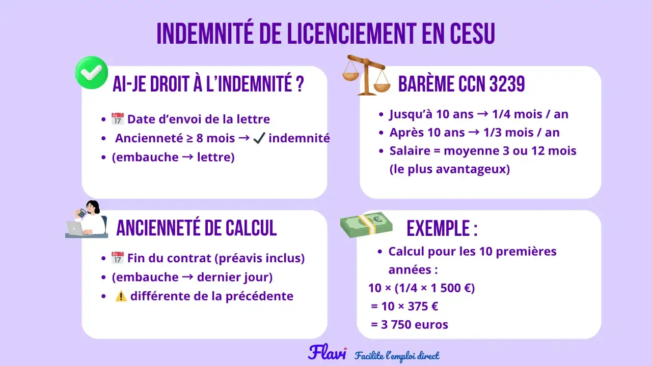 Indemnit&eacute; de licenciement en CESU : conditions, bar&egrave;me et exemple de calcul pour savoir combien co&ucirc;te un licenciement.