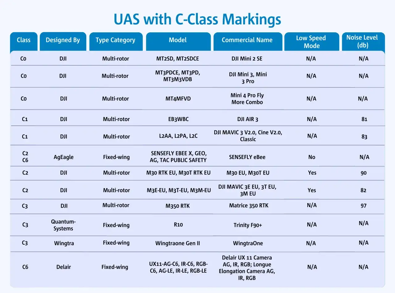 Tabela klas dron&oacute;w: DJI Mini 2 SE, DJI Mini 3, Mini 4 Pro, DJI Air 3, DJI Mavic 3, Sensefly eBee, M30, Matrice 350 RTK, Trinity F90+, WingtraOne, Delair UX 11.